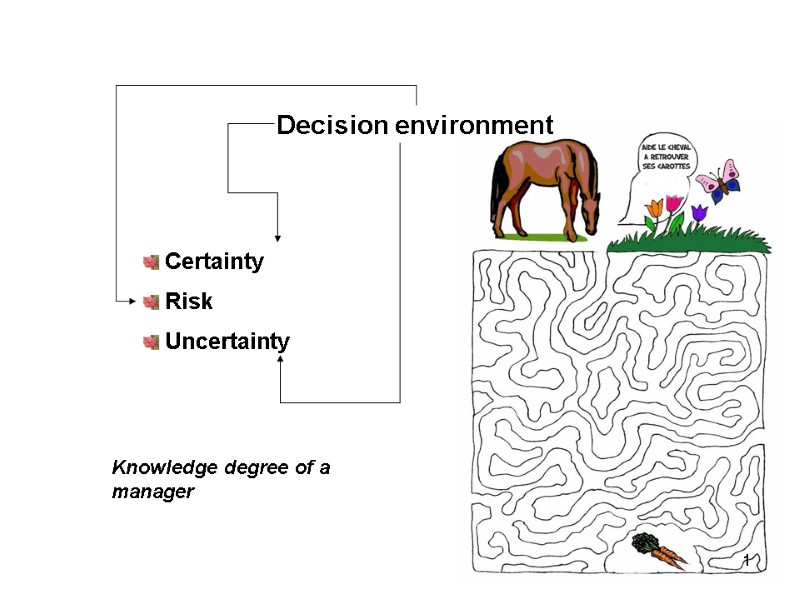 Decision environment  Certainty  Risk  Uncertainty Knowledge degree of a manager 1